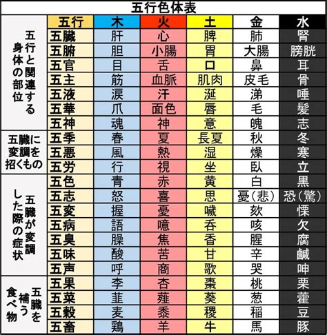 五行色体表とは